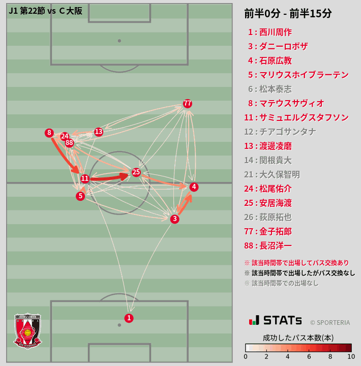 時間帯別パスネットワーク図