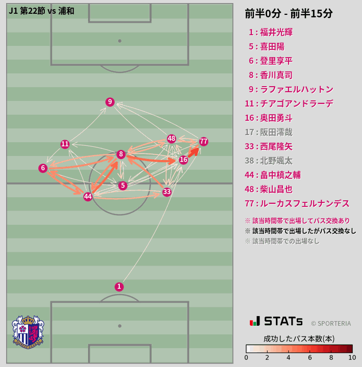時間帯別パスネットワーク図