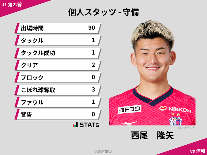 守備スタッツ - 西尾　隆矢