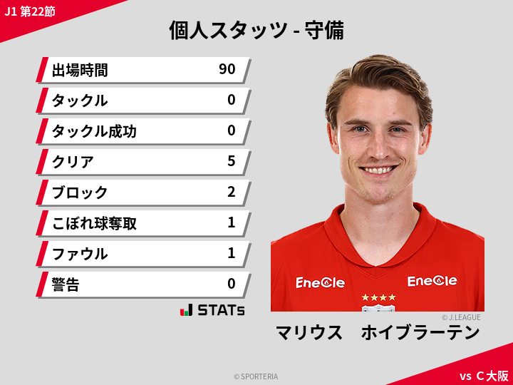 守備スタッツ - マリウス　ホイブラーテン