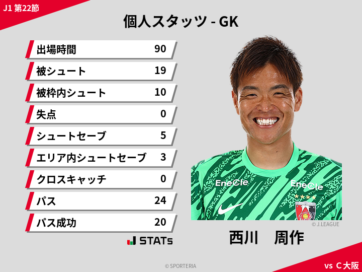 GKスタッツ - 西川　周作