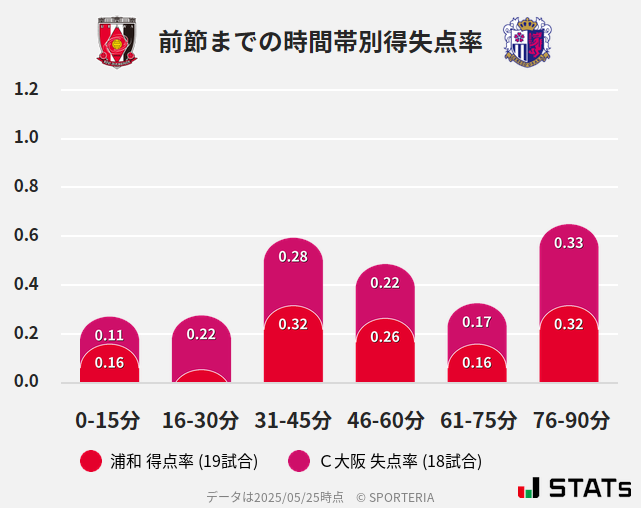 時間帯別得失点率