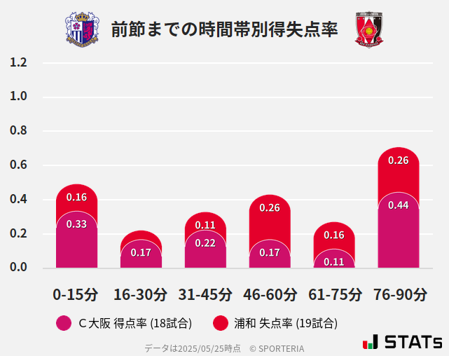 時間帯別得失点率