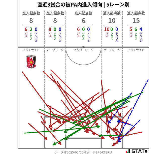 被PA内への進入傾向