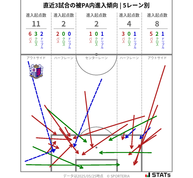 被PA内への進入傾向