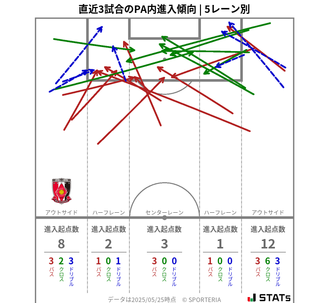 PA内への進入傾向