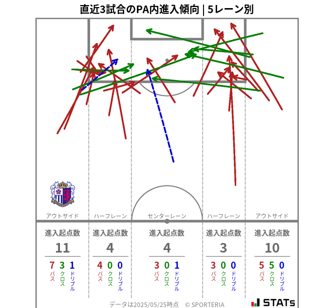 PA内への進入傾向