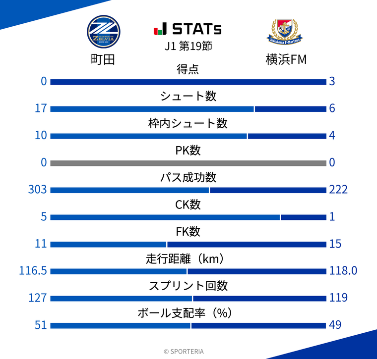 基本スタッツ