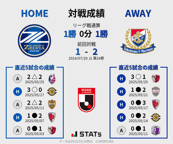 前節までの対戦成績