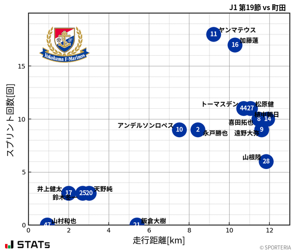 走行距離・スプリント回数