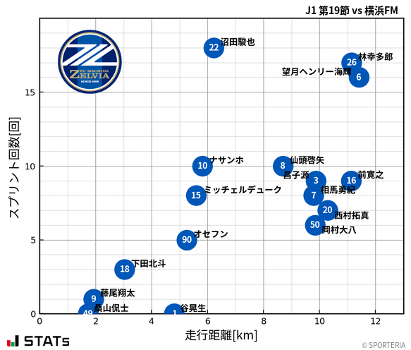走行距離・スプリント回数