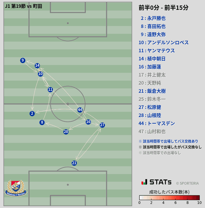 時間帯別パスネットワーク図