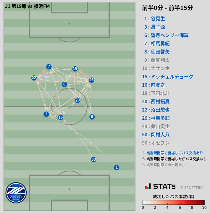 時間帯別パスネットワーク図
