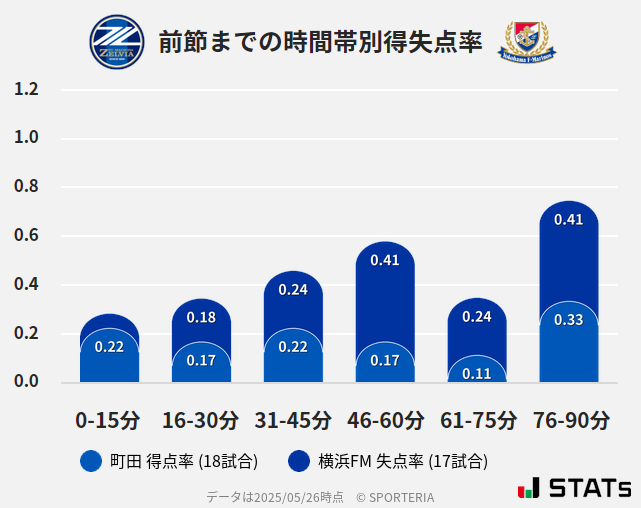 時間帯別得失点率