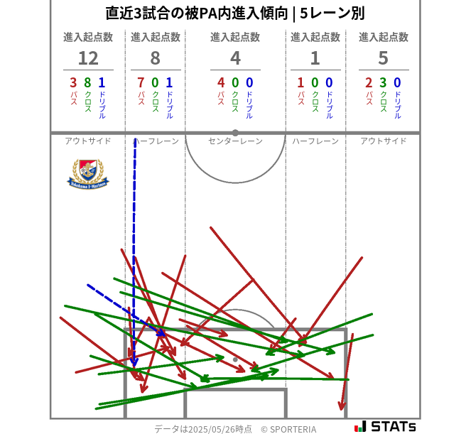 被PA内への進入傾向