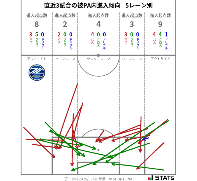 被PA内への進入傾向