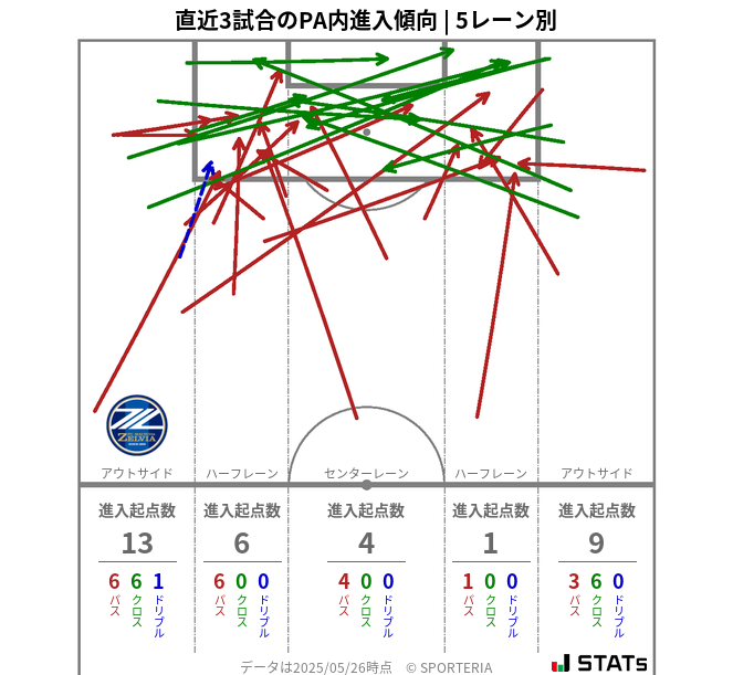 PA内への進入傾向