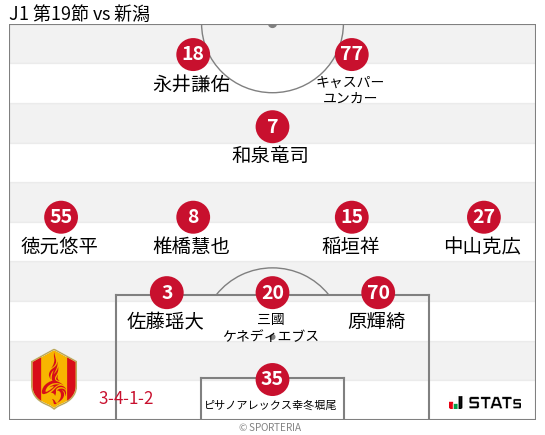 フォーメーション図