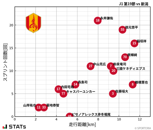 走行距離・スプリント回数