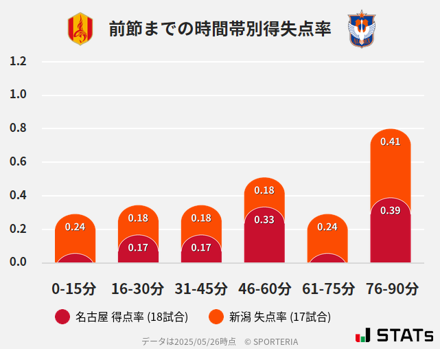 時間帯別得失点率