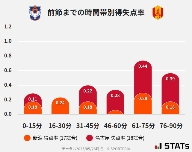 時間帯別得失点率