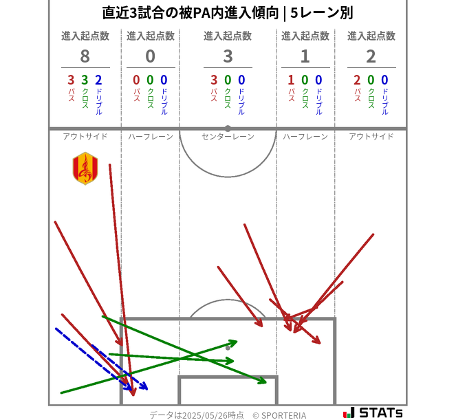 被PA内への進入傾向