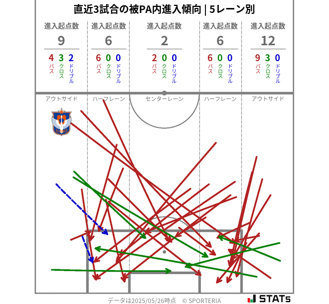 被PA内への進入傾向