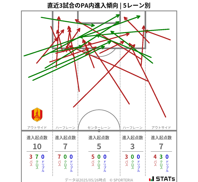 PA内への進入傾向