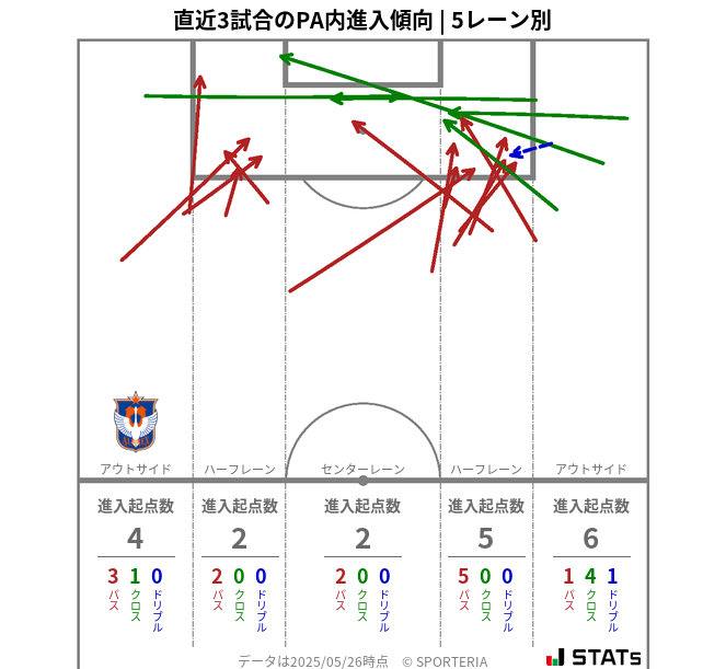 PA内への進入傾向