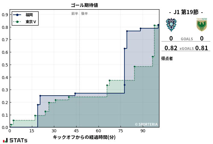 ゴール期待値