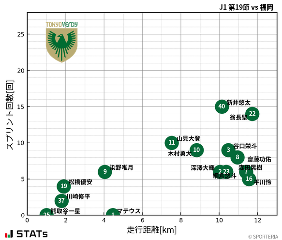 走行距離・スプリント回数