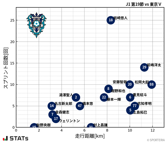走行距離・スプリント回数