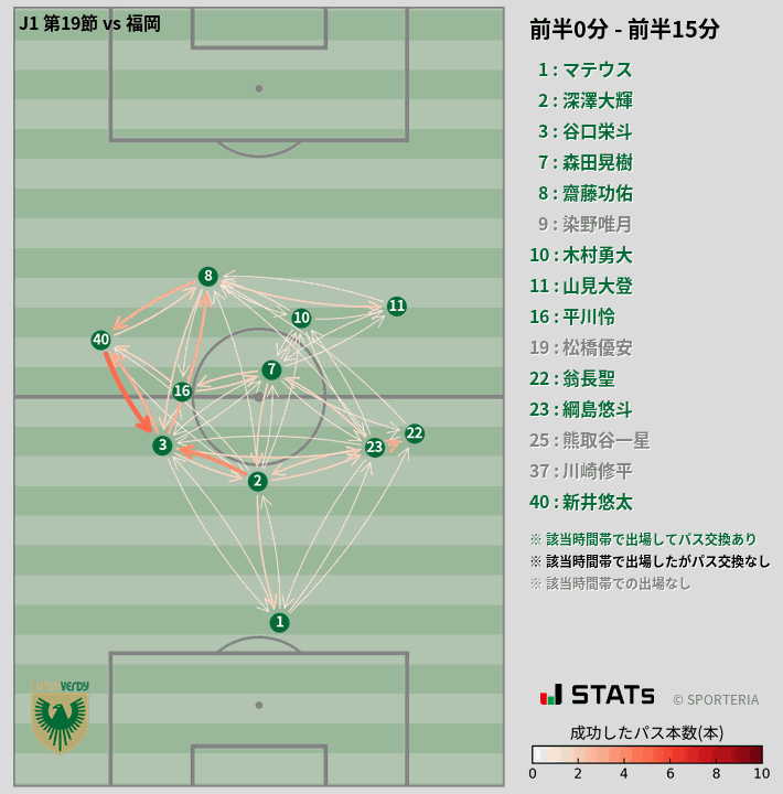 時間帯別パスネットワーク図