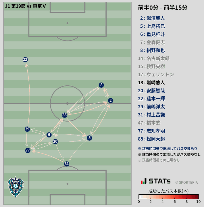時間帯別パスネットワーク図