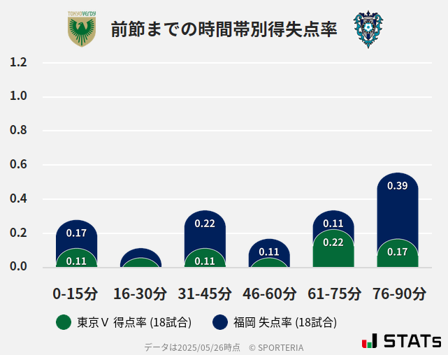 時間帯別得失点率