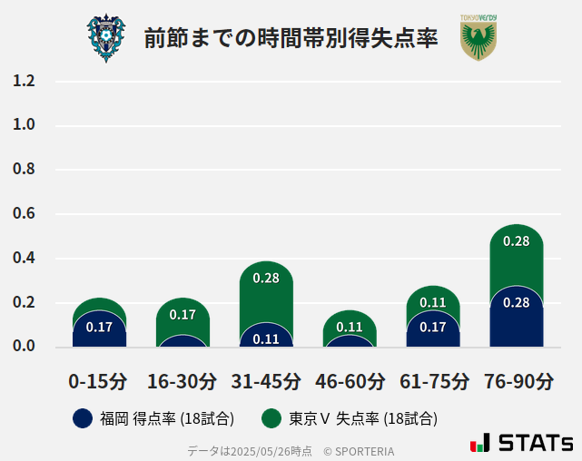 時間帯別得失点率