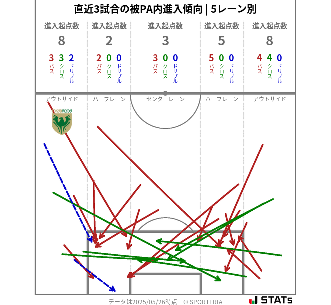 被PA内への進入傾向