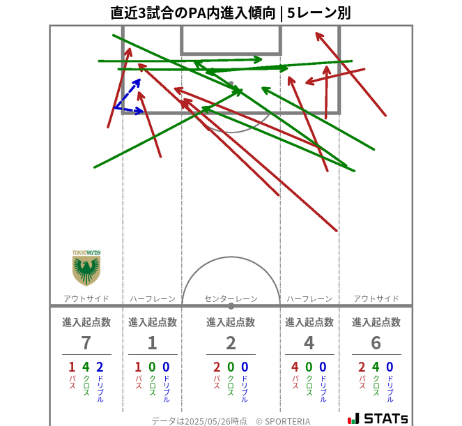 PA内への進入傾向