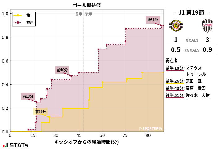 ゴール期待値