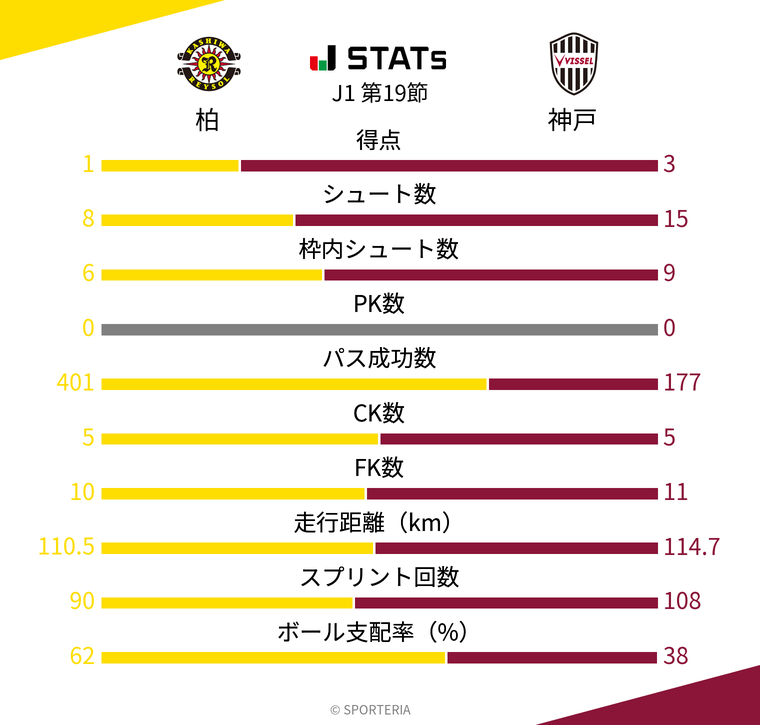 基本スタッツ