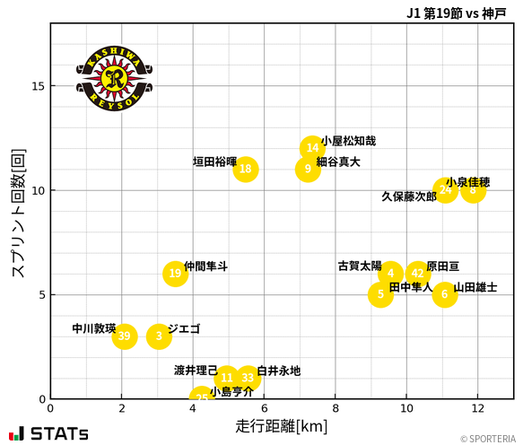 走行距離・スプリント回数