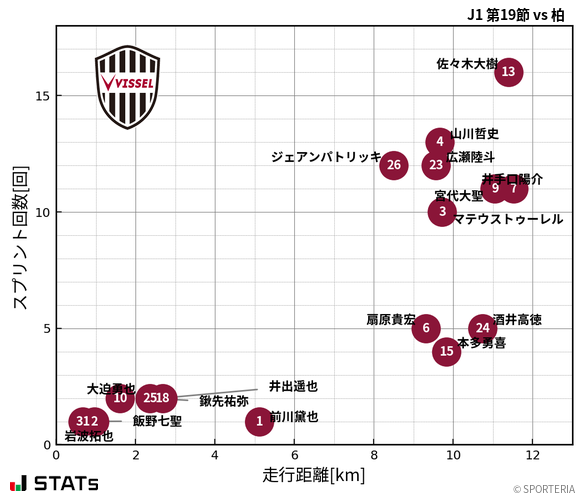 走行距離・スプリント回数