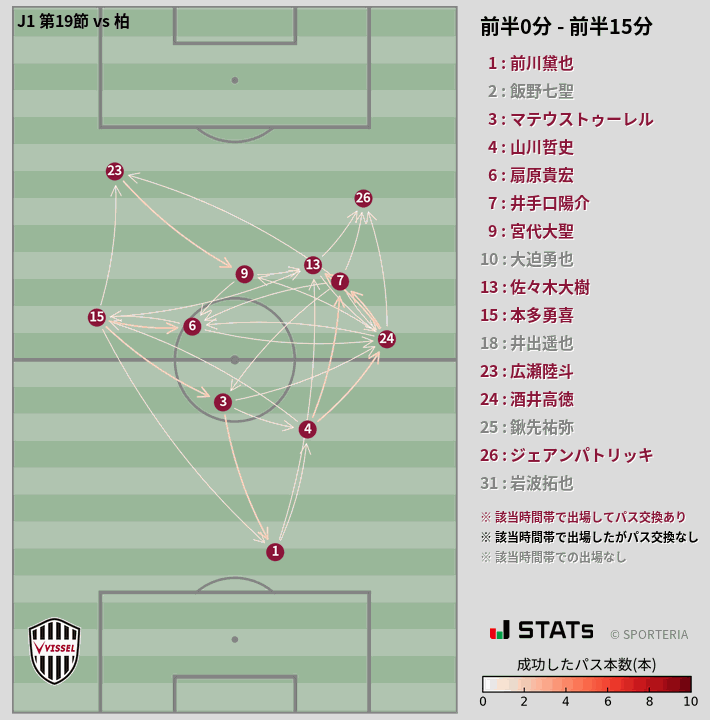 時間帯別パスネットワーク図