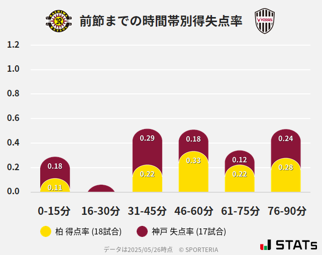 時間帯別得失点率