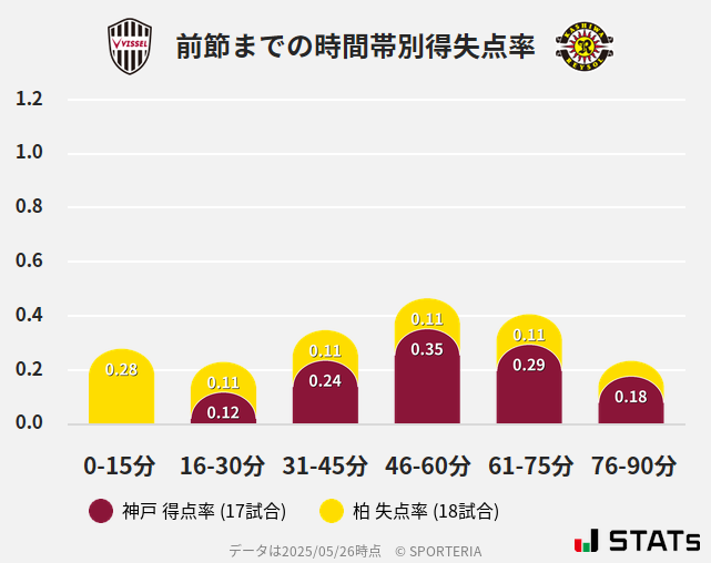 時間帯別得失点率