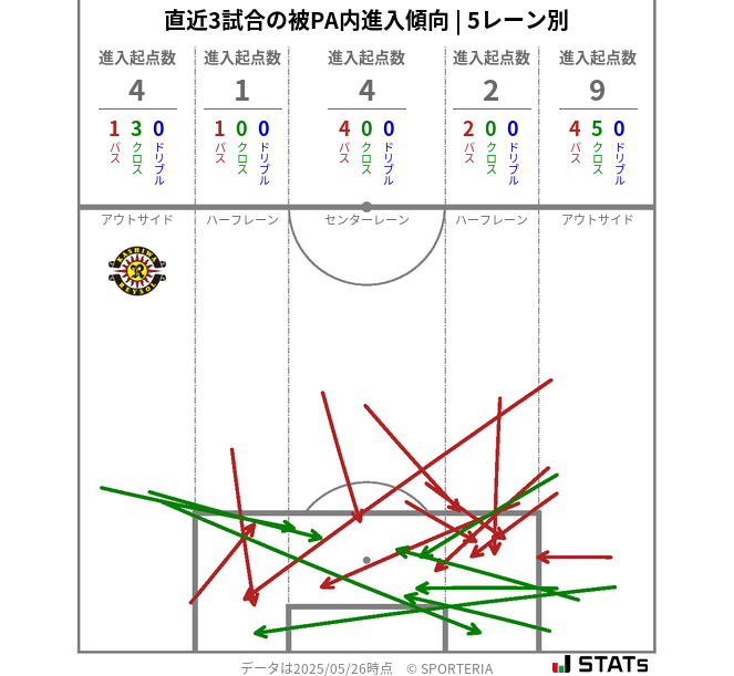被PA内への進入傾向