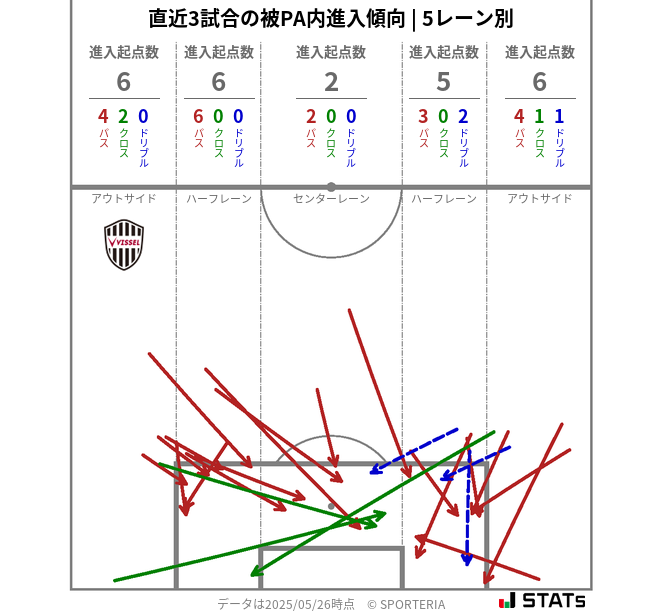 被PA内への進入傾向