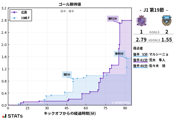 ゴール期待値