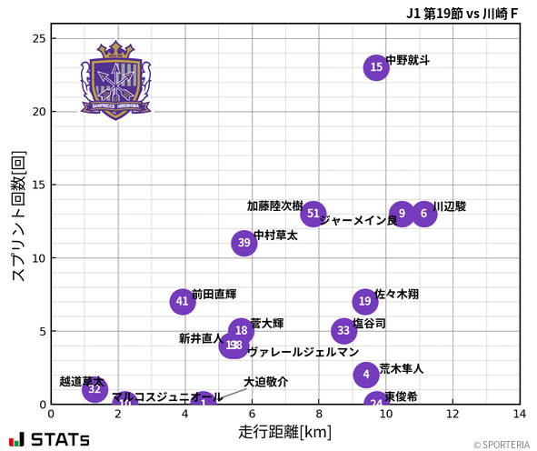 走行距離・スプリント回数