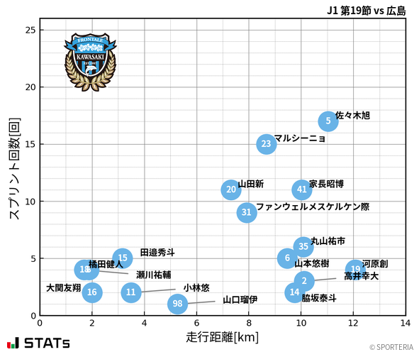 走行距離・スプリント回数